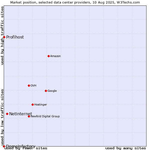Market position of Netinternet vs. Profihost vs. Domainfactory