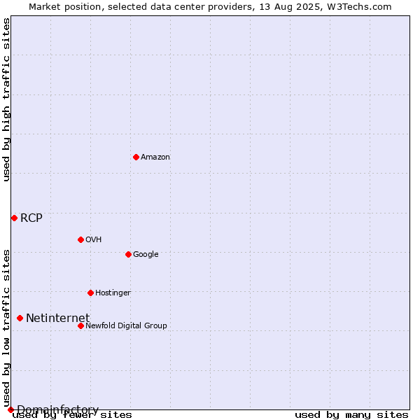 Market position of Netinternet vs. RCP vs. Domainfactory
