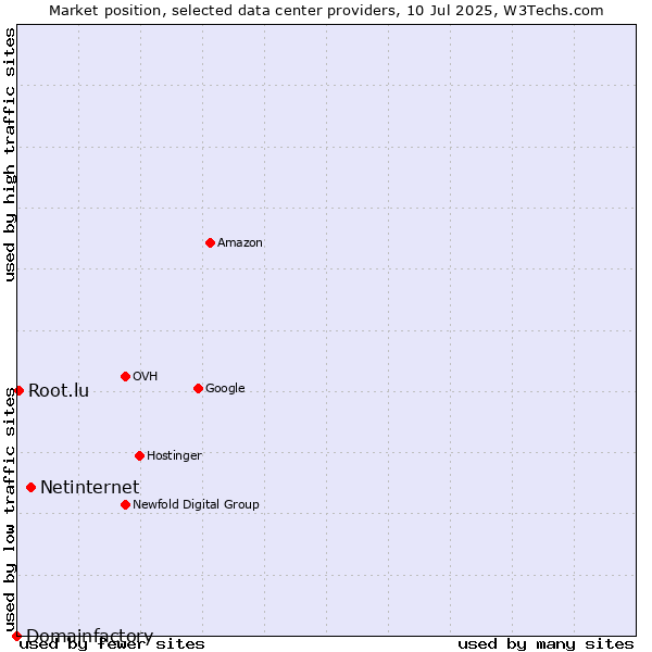 Market position of Netinternet vs. Root.lu vs. Domainfactory