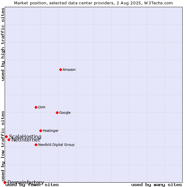 Market position of Netinternet vs. ScalaHosting vs. Domainfactory