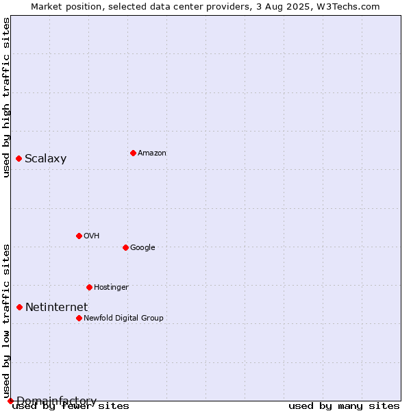 Market position of Netinternet vs. Scalaxy vs. Domainfactory