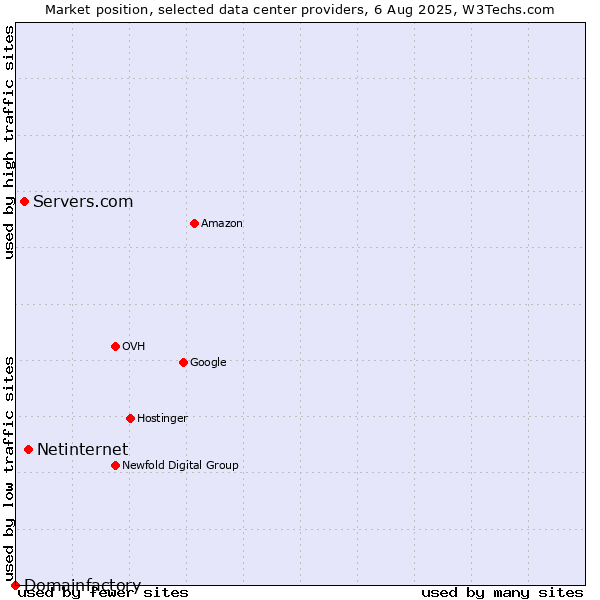 Market position of Netinternet vs. Servers.com vs. Domainfactory