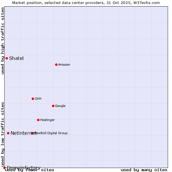 Market position of Netinternet vs. Shatel vs. Domainfactory