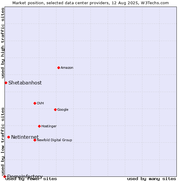 Market position of Netinternet vs. Shetabanhost vs. Domainfactory