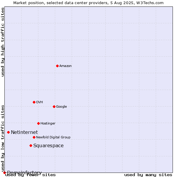 Market position of Squarespace vs. Netinternet vs. Domainfactory