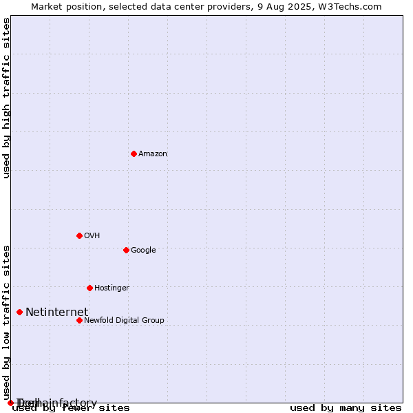 Market position of Netinternet vs. Tcell vs. Domainfactory