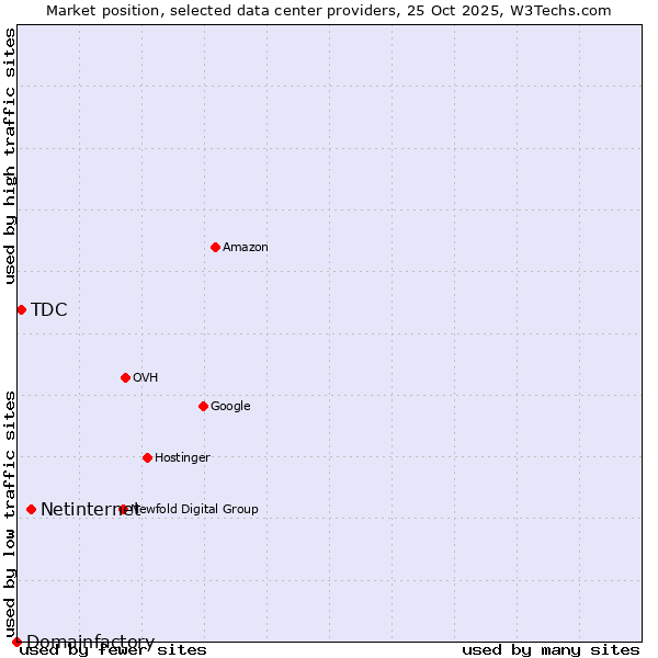 Market position of Netinternet vs. TDC vs. Domainfactory
