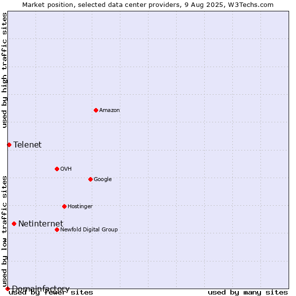 Market position of Netinternet vs. Telenet vs. Domainfactory
