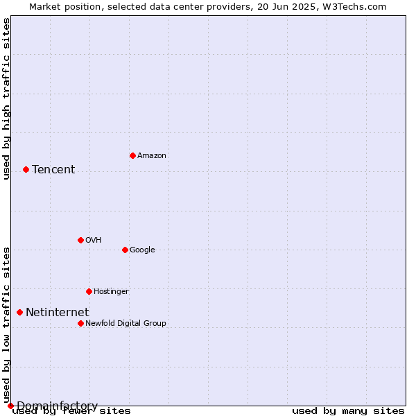 Market position of Tencent vs. Netinternet vs. Domainfactory