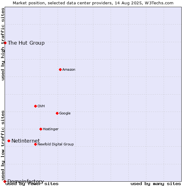 Market position of Netinternet vs. The Hut Group vs. Domainfactory