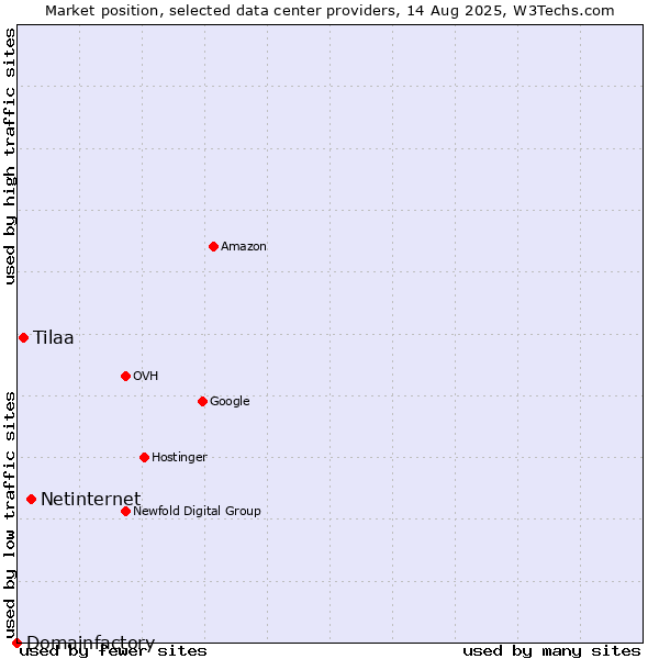 Market position of Netinternet vs. Tilaa vs. Domainfactory