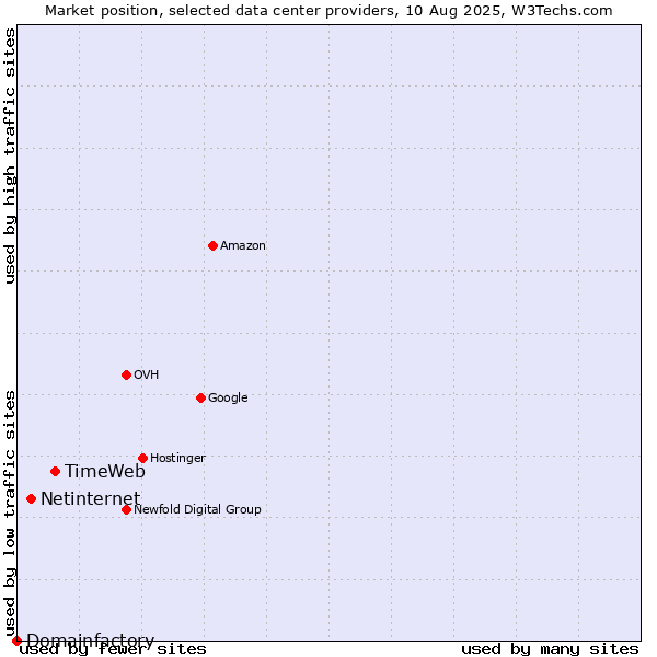 Market position of TimeWeb vs. Netinternet vs. Domainfactory