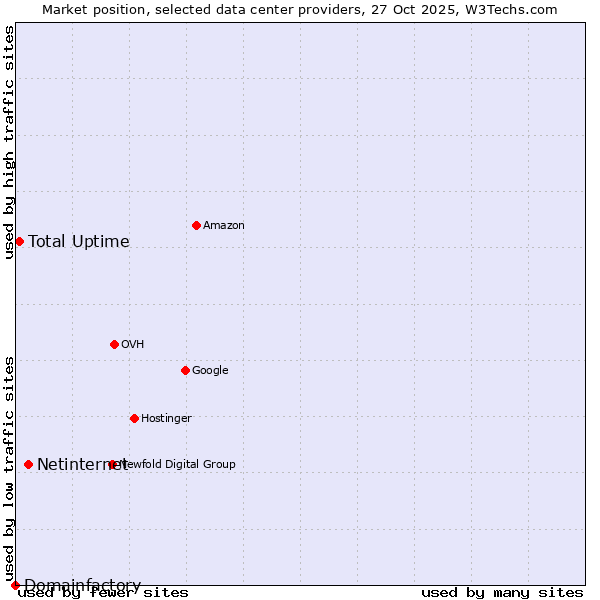 Market position of Netinternet vs. Total Uptime vs. Domainfactory