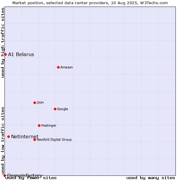 Market position of Netinternet vs. A1 Belarus vs. Domainfactory