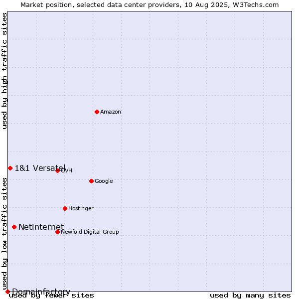 Market position of Netinternet vs. 1&1 Versatel vs. Domainfactory