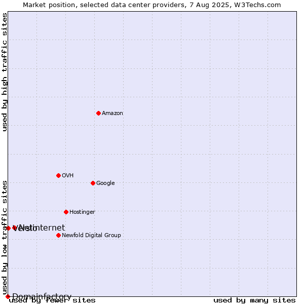 Market position of Netinternet vs. Versio vs. Domainfactory