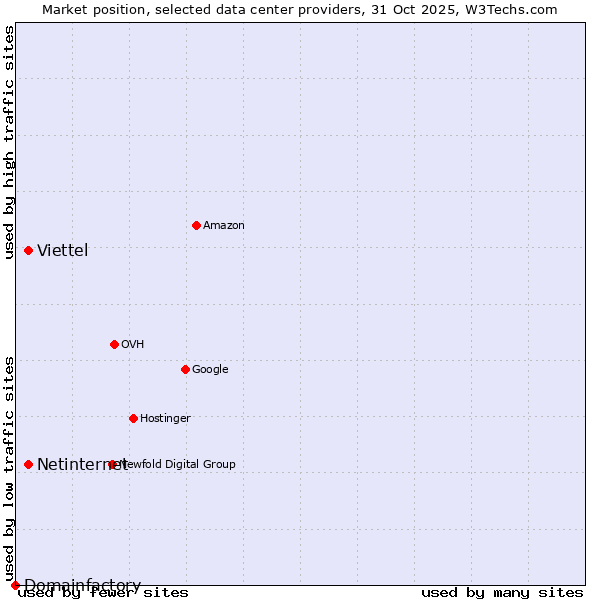 Market position of Viettel vs. Netinternet vs. Domainfactory