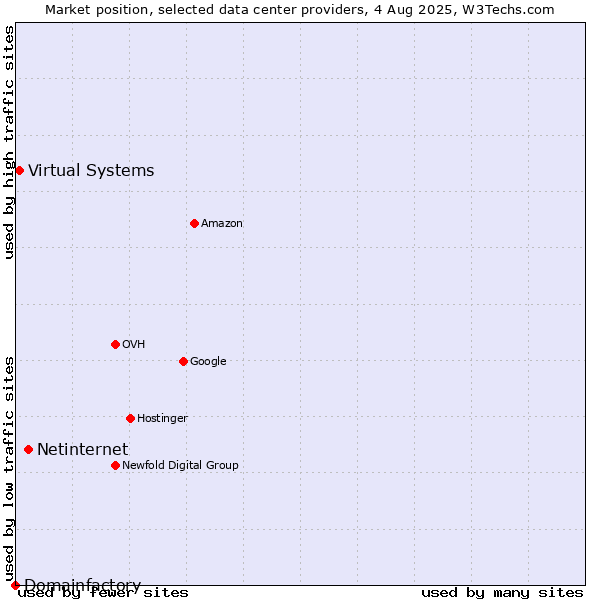 Market position of Netinternet vs. Virtual Systems vs. Domainfactory
