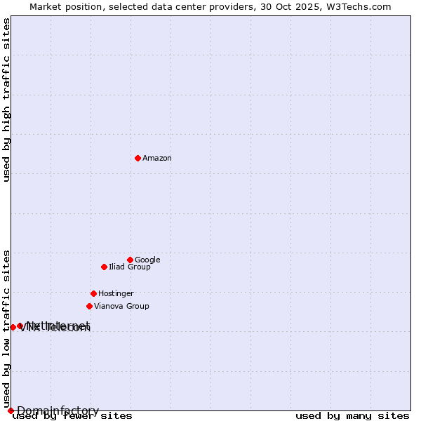 Market position of Netinternet vs. VTX Telecom vs. Domainfactory