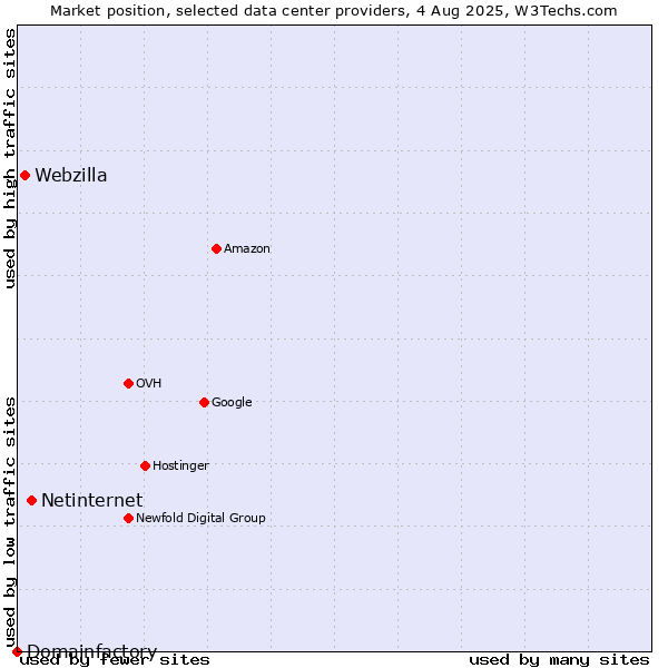 Market position of Netinternet vs. Webzilla vs. Domainfactory