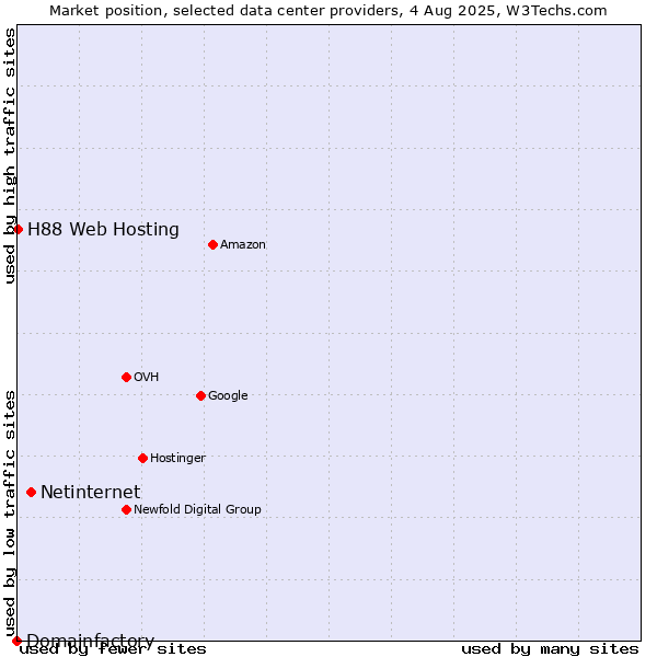 Market position of Netinternet vs. H88 Web Hosting vs. Domainfactory