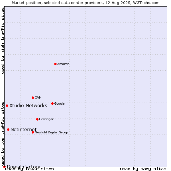 Market position of Netinternet vs. Xtudio Networks vs. Domainfactory