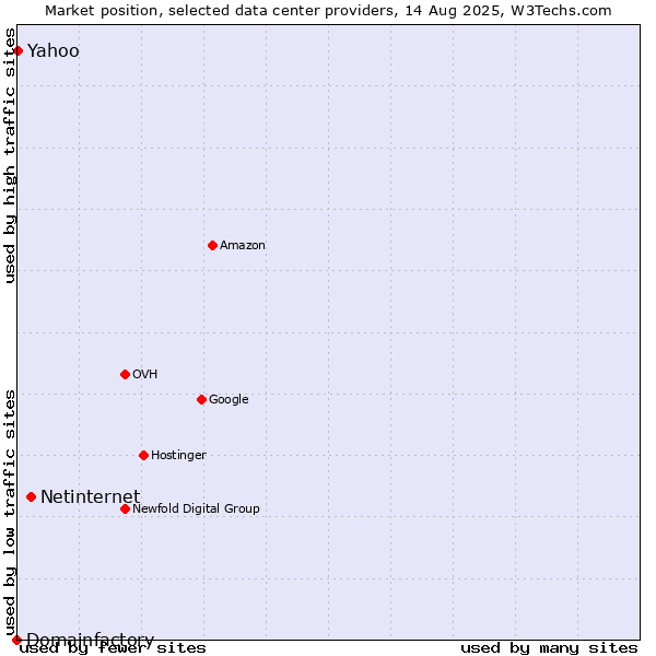 Market position of Netinternet vs. Yahoo vs. Domainfactory