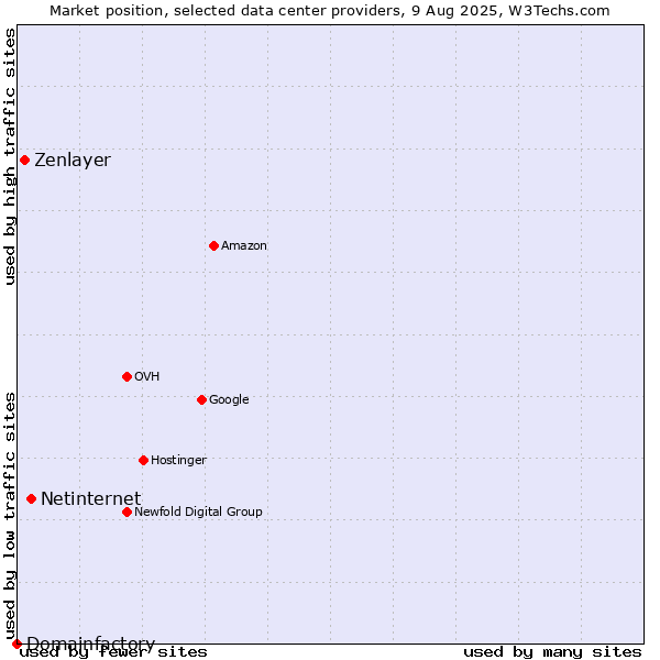 Market position of Netinternet vs. Zenlayer vs. Domainfactory