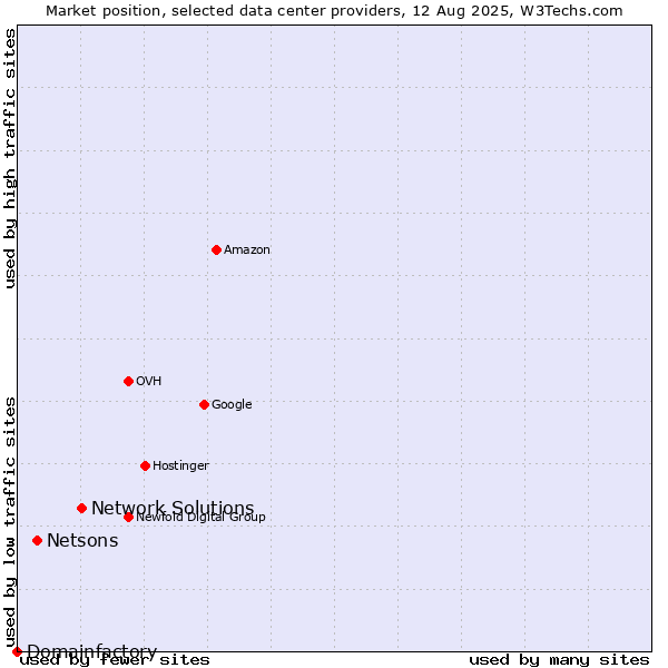 Market position of Network Solutions vs. Netsons vs. Domainfactory