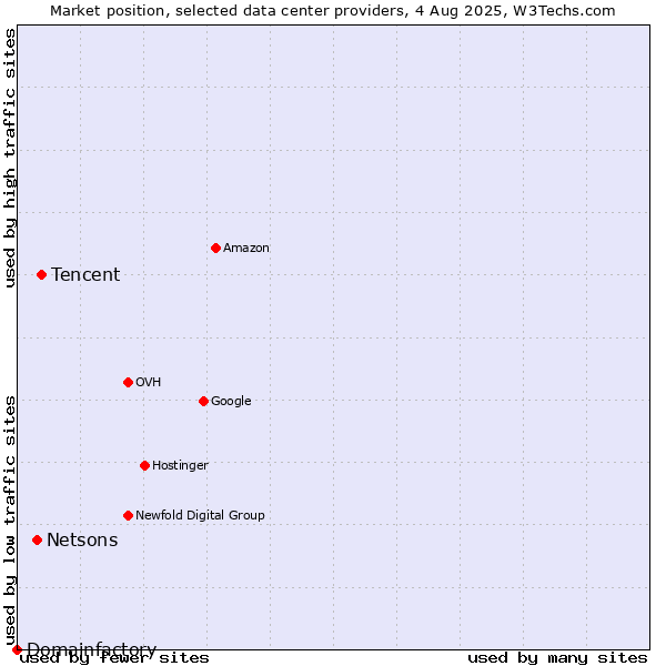 Market position of Tencent vs. Netsons vs. Domainfactory