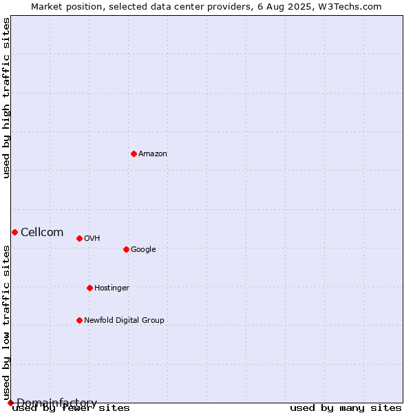Market position of Cellcom vs. Domainfactory