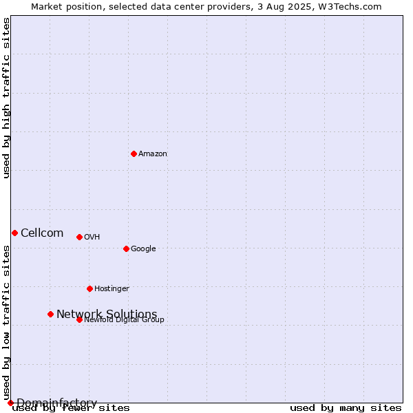 Market position of Network Solutions vs. Cellcom vs. Domainfactory