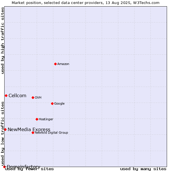 Market position of Cellcom vs. NewMedia Express vs. Domainfactory