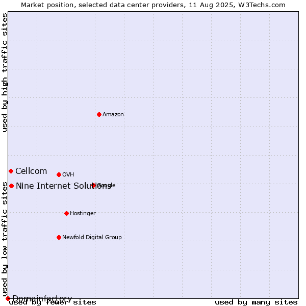 Market position of Nine Internet Solutions vs. Cellcom vs. Domainfactory