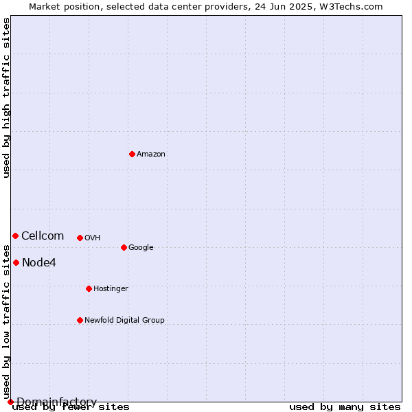 Market position of Node4 vs. Cellcom vs. Domainfactory