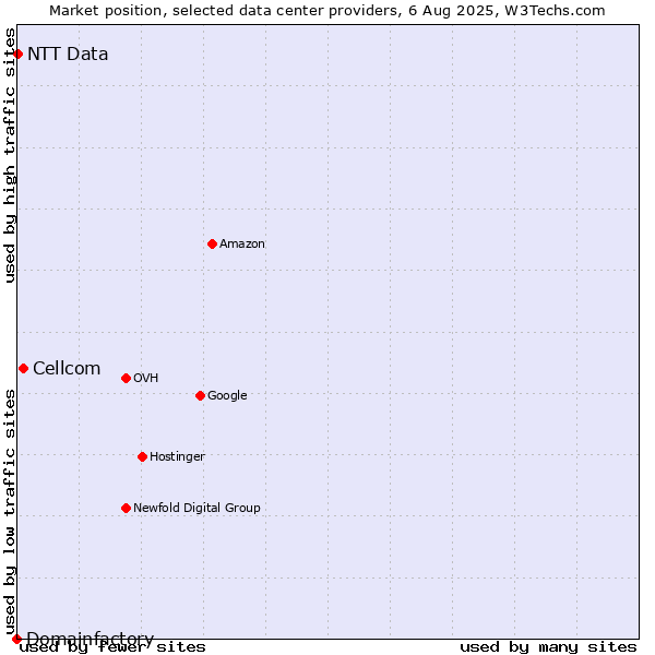 Market position of Cellcom vs. NTT Data vs. Domainfactory