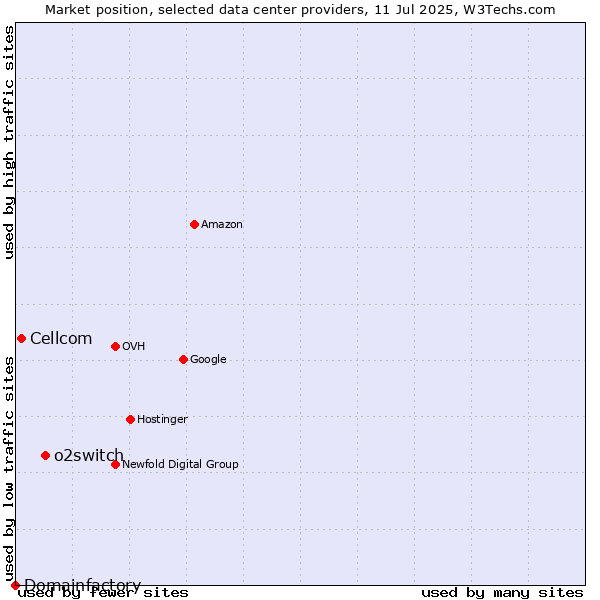 Market position of o2switch vs. Cellcom vs. Domainfactory