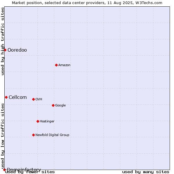 Market position of Cellcom vs. Ooredoo vs. Domainfactory