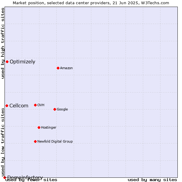 Market position of Optimizely vs. Cellcom vs. Domainfactory