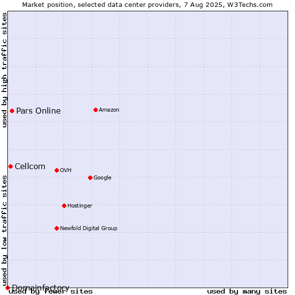 Market position of Pars Online vs. Cellcom vs. Domainfactory