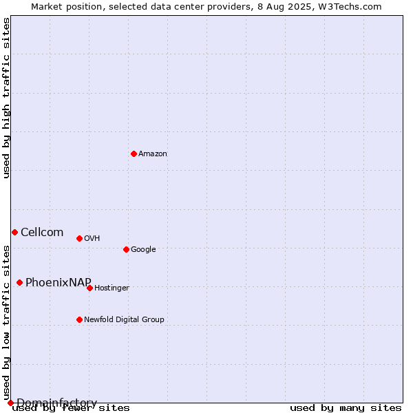 Market position of PhoenixNAP vs. Cellcom vs. Domainfactory