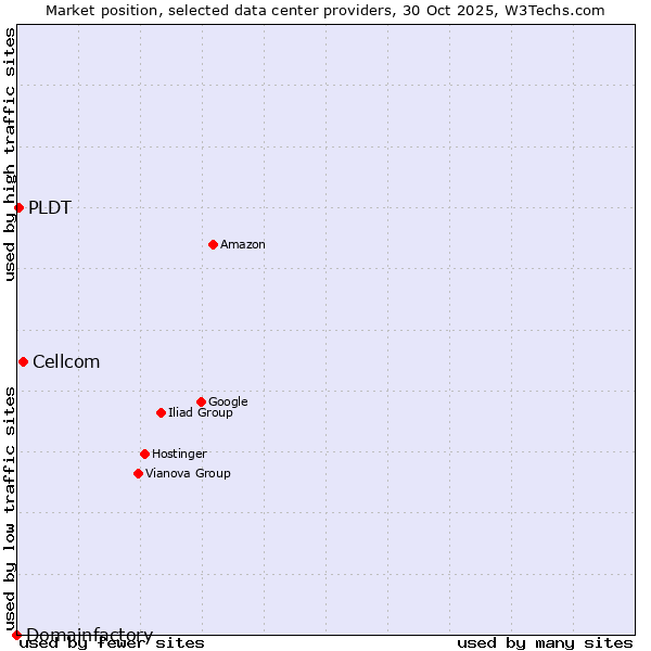 Market position of Cellcom vs. PLDT vs. Domainfactory