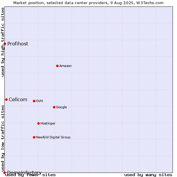 Market position of Cellcom vs. Profihost vs. Domainfactory
