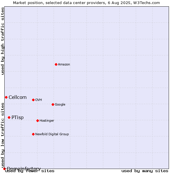 Market position of PTisp vs. Cellcom vs. Domainfactory