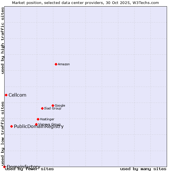 Market position of PublicDomainRegistry vs. Cellcom vs. Domainfactory