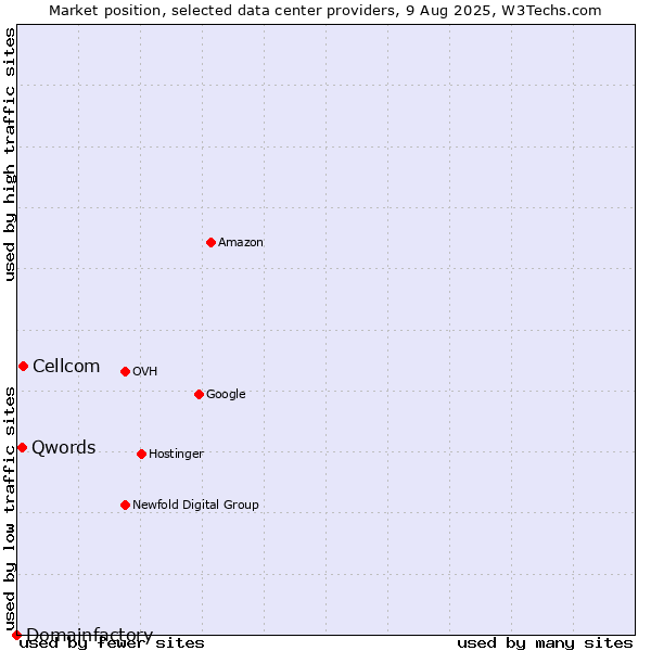 Market position of Cellcom vs. Qwords vs. Domainfactory