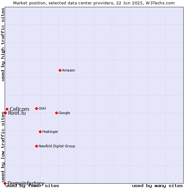 Market position of Cellcom vs. Root.lu vs. Domainfactory
