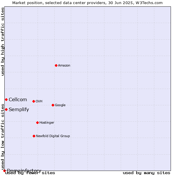 Market position of Cellcom vs. Semplify vs. Domainfactory