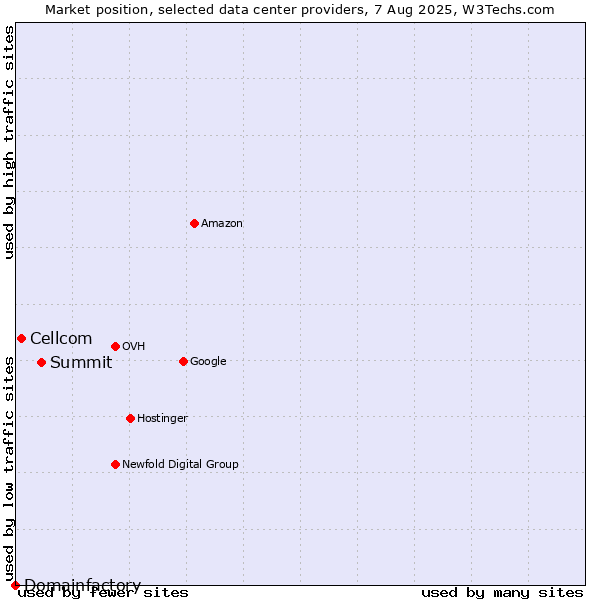 Market position of Summit vs. Cellcom vs. Domainfactory