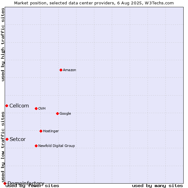 Market position of Setcor vs. Cellcom vs. Domainfactory
